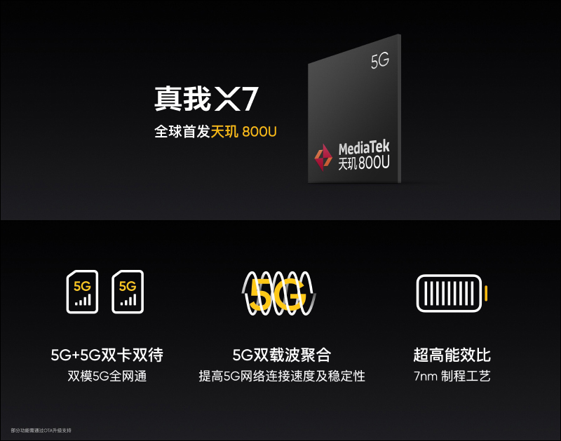 realme X7 | X7 Pro 輕薄閃充5G旗艦正式發表:120Hz AMOLED 螢幕、64MP四鏡頭主相機、65W超級閃充(同場加映: realme V3 入門5G手機) - 電腦王阿達 realme X7 | X7 Pro 輕薄閃充5G旗艦正式發表:120Hz AMOLED 螢幕、64MP四鏡頭主相機、65W超級閃充(同場加映: realme V3 入門5G手機) - 電腦王阿達