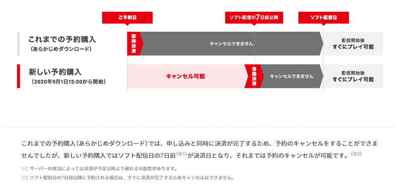 Nintendo 更改 Switch 遊戲預購規則,在正式開賣 7 天以前都可反悔 - 電腦王阿達 Nintendo 更改 Switch 遊戲預購規則,在正式開賣 7 天以前都可反悔 - 電腦王阿達