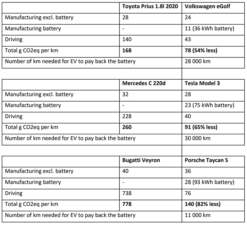 研究指電動車碳排放多年來被高估,燃油車甚至需要追加污染程度... - 電腦王阿達 研究指電動車碳排放多年來被高估,燃油車甚至需要追加污染程度... - 電腦王阿達