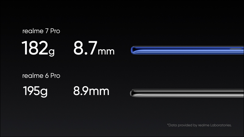 realme 7 | 7 Pro 印度發表:配備 64MP Sony IMX682 四鏡頭主相機、最高支持 65W 超級閃充 - 電腦王阿達 realme 7 | 7 Pro 印度發表:配備 64MP Sony IMX682 四鏡頭主相機、最高支持 65W 超級閃充 - 電腦王阿達