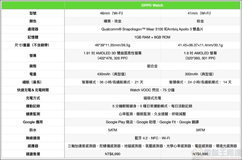 OPPO Watch 系列智慧手錶開箱動手玩:3D 雙曲面 AMOLED 螢幕智慧時尚穿搭, Watch VOOC 閃充、最長 21 天續航 - 電腦王阿達 OPPO Watch 系列智慧手錶開箱動手玩:3D 雙曲面 AMOLED 螢幕智慧時尚穿搭, Watch VOOC 閃充、最長 21 天續航 - 電腦王阿達