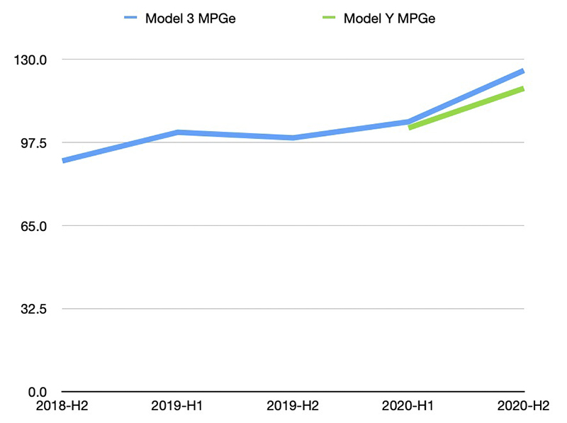 開賣沒幾年的 Tesla Model Y / Model 3 能耗居然就有長足進步 - 電腦王阿達