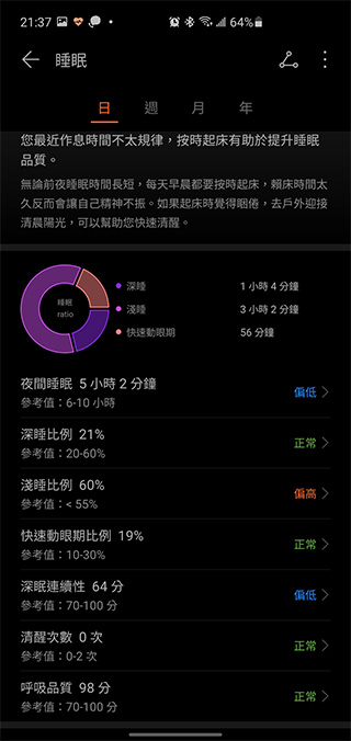 為年輕族群而生 HUAWEI WATCH FIT 開箱動手玩,運動教練、健康專員隨身相伴 - 電腦王阿達 為年輕族群而生 HUAWEI WATCH FIT 開箱動手玩,運動教練、健康專員隨身相伴 - 電腦王阿達