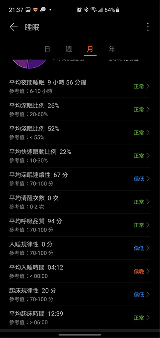 為年輕族群而生 HUAWEI WATCH FIT 開箱動手玩,運動教練、健康專員隨身相伴 - 電腦王阿達 為年輕族群而生 HUAWEI WATCH FIT 開箱動手玩,運動教練、健康專員隨身相伴 - 電腦王阿達