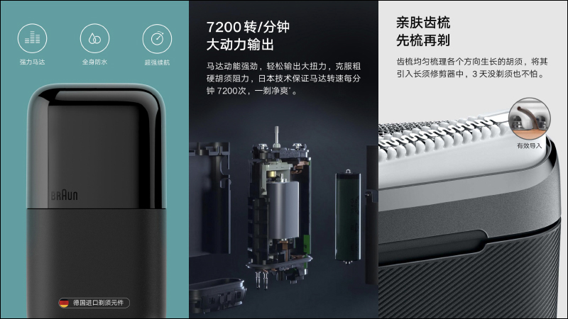 小米米家百靈電動刮鬍刀眾籌推出:採用德國製造刀網、40分鐘長續航支持快速充電、小巧機身方便攜帶 - 電腦王阿達 小米米家百靈電動刮鬍刀眾籌推出:採用德國製造刀網、40分鐘長續航支持快速充電、小巧機身方便攜帶 - 電腦王阿達
