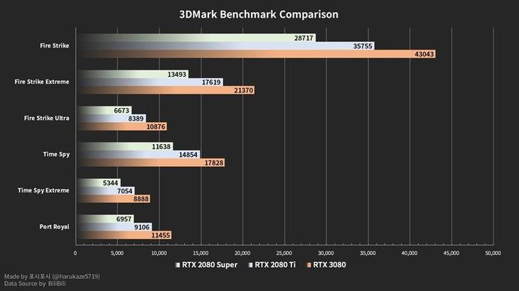 NVIDIA RTX 3080 顯卡實際效能跑分被搶先洩漏，3DMark、多款遊戲測試結果都出爐 - 電腦王阿達