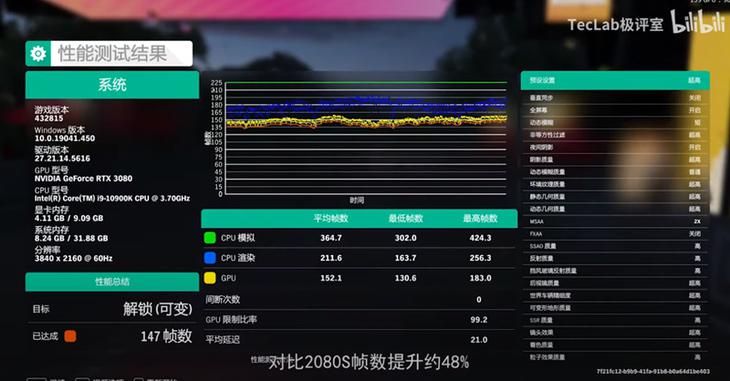 NVIDIA RTX 3080 顯卡實際效能跑分被搶先洩漏,3DMark、多款遊戲測試結果都出爐 - 電腦王阿達 NVIDIA RTX 3080 顯卡實際效能跑分被搶先洩漏,3DMark、多款遊戲測試結果都出爐 - 電腦王阿達