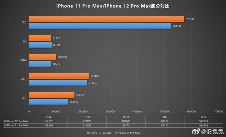 疑似 iPhone 12 Pro Max 安兔兔跑分結果現身！搭載 6GB RAM，但分數讓人有點失望？ - 電腦王阿達