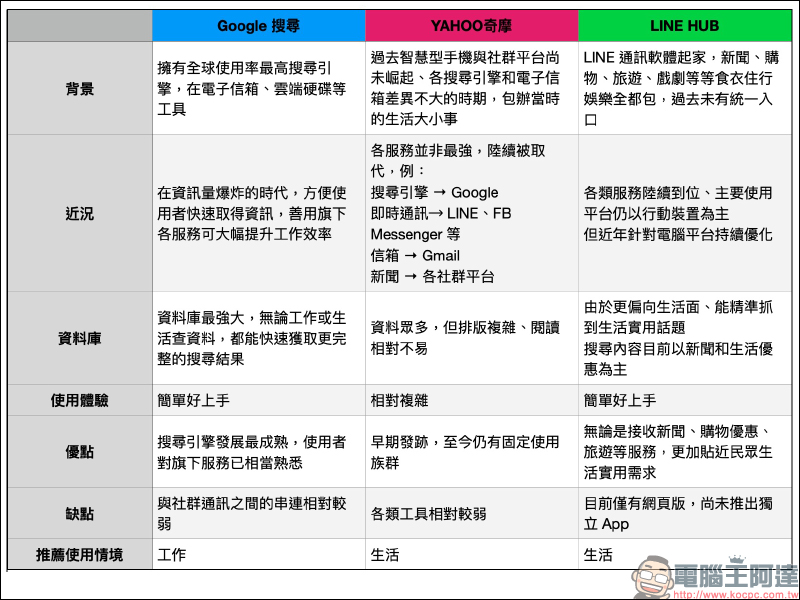 LINE HUB :更貼近現今民眾生活需求的入口網站,動手玩一站掌握生活新知、購物優惠好康! - 電腦王阿達 LINE HUB :更貼近現今民眾生活需求的入口網站,動手玩一站掌握生活新知、購物優惠好康! - 電腦王阿達