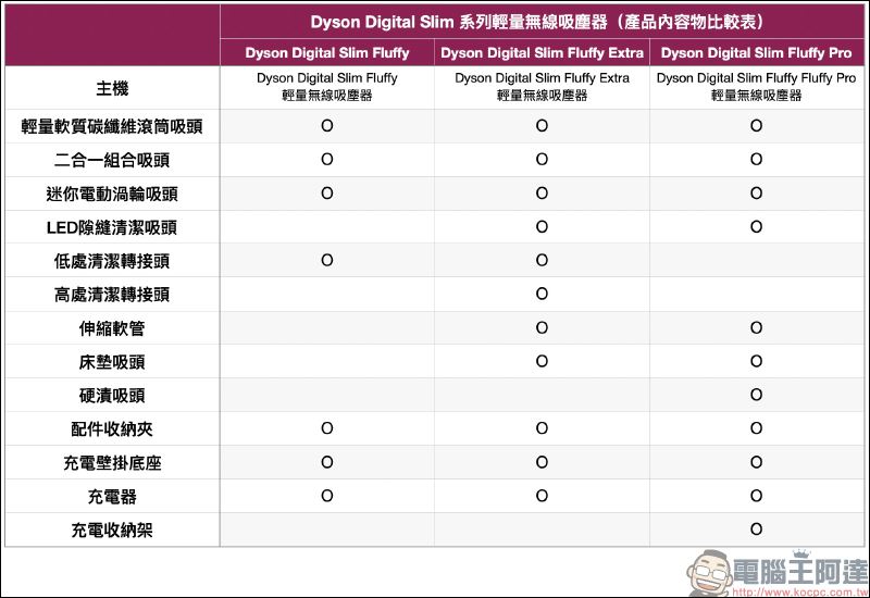 Dyson Digital Slim™ 輕量無線吸塵器開箱動手玩:重量減輕、吸力依舊強大!新增 LED 隙縫清潔吸頭、低處清潔轉接頭,日常清潔更輕鬆! - 電腦王阿達 Dyson Digital Slim™ 輕量無線吸塵器開箱動手玩:重量減輕、吸力依舊強大!新增 LED 隙縫清潔吸頭、低處清潔轉接頭,日常清潔更輕鬆! - 電腦王阿達