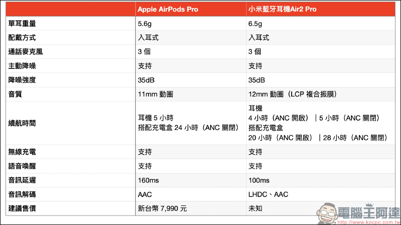 小米藍牙耳機Air2 Pro 即將推出,外觀細節、規格、動手玩提前曝光 - 電腦王阿達 小米藍牙耳機Air2 Pro 即將推出,外觀細節、規格、動手玩提前曝光 - 電腦王阿達