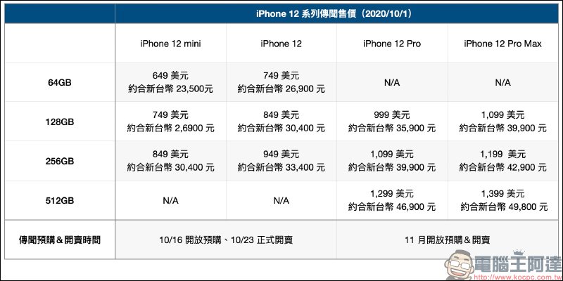 iPhone 12 系列等多款新品:完整規格、售價傳聞整理(台灣時間 10/14 凌晨 1 點正式發表) - 電腦王阿達 iPhone 12 系列等多款新品:完整規格、售價傳聞整理(台灣時間 10/14 凌晨 1 點正式發表) - 電腦王阿達