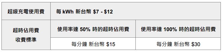 台灣特斯拉宣佈將於10月15日起收取超充使用費，每度7～12元 - 電腦王阿達
