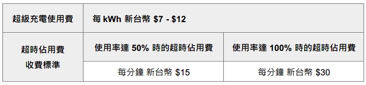 TESLA 全台超級充電站收費價格一覽表 - 電腦王阿達 TESLA 全台超級充電站收費價格一覽表 - 電腦王阿達