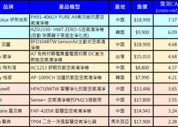 消保處抽查市售空氣清淨機結果出爐，九成CASR不到上限一半、3成不符合節能標章!