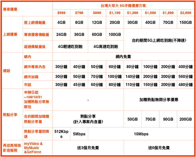 台灣大即日獨家開賣 Pixel 5 與 Nest Audio,上市加碼活動開跑 - 電腦王阿達 台灣大即日獨家開賣 Pixel 5 與 Nest Audio,上市加碼活動開跑 - 電腦王阿達