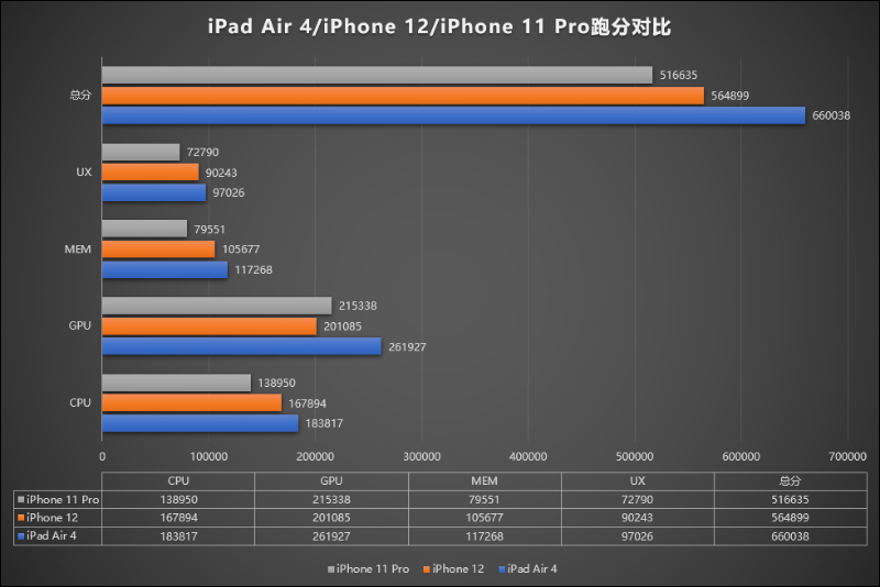 iPhone 12 與 iPad Air(第 4 代)安兔兔跑分曝光!同樣搭載 A14 仿生晶片,但後者分數更勝 iPhone 12 全系列 - 電腦王阿達 iPhone 12 與 iPad Air(第 4 代)安兔兔跑分曝光!同樣搭載 A14 仿生晶片,但後者分數更勝 iPhone 12 全系列 - 電腦王阿達