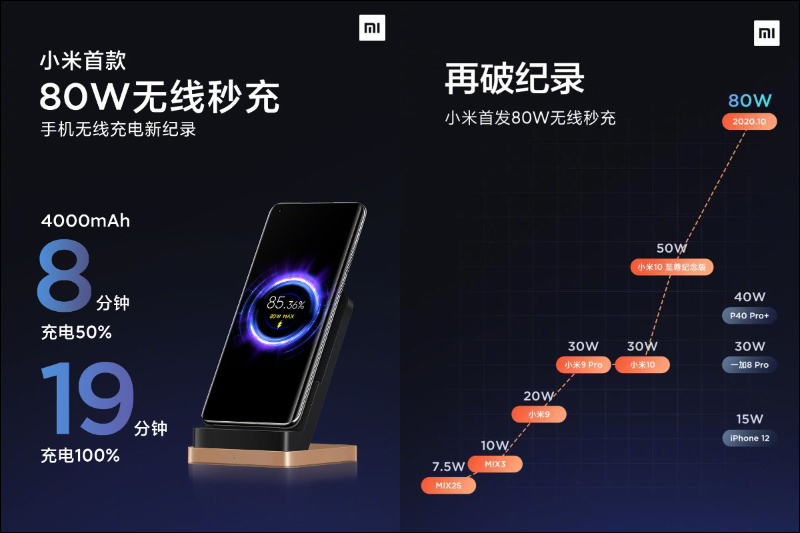 小米展示 80W 無線快充,只需 19 分鐘即可充滿 4,000mAh 手機 - 電腦王阿達 小米展示 80W 無線快充,只需 19 分鐘即可充滿 4,000mAh 手機 - 電腦王阿達