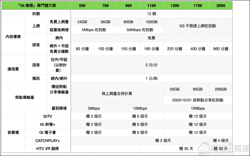 亞太電信 5G 正式啟動,月租 599 元起共七種資費選擇,提供 28GHz 毫米波、將與遠傳 3.5GHz 共頻共網合作 - 電腦王阿達 亞太電信 5G 正式啟動,月租 599 元起共七種資費選擇,提供 28GHz 毫米波、將與遠傳 3.5GHz 共頻共網合作 - 電腦王阿達