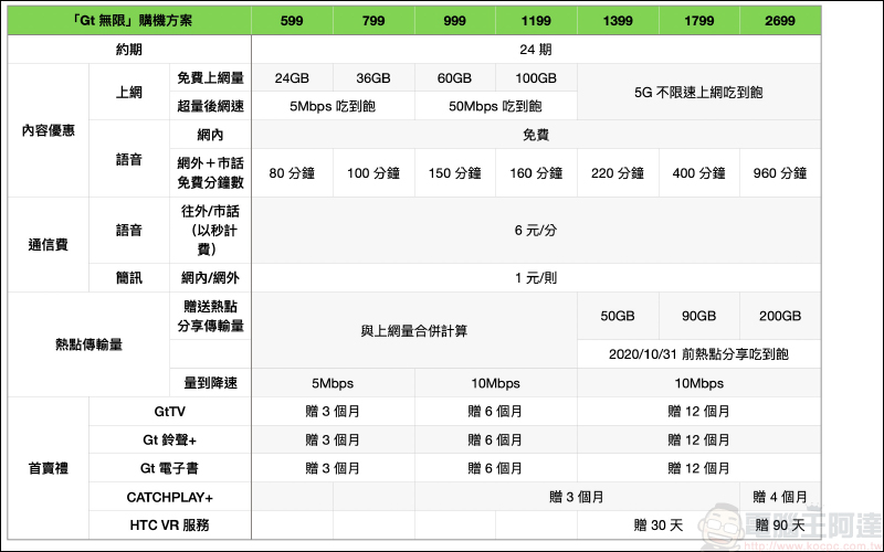 亞太電信 5G 正式啟動,月租 599 元起共七種資費選擇,提供 28GHz 毫米波、將與遠傳 3.5GHz 共頻共網合作 - 電腦王阿達 亞太電信 5G 正式啟動,月租 599 元起共七種資費選擇,提供 28GHz 毫米波、將與遠傳 3.5GHz 共頻共網合作 - 電腦王阿達