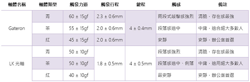Keychron K8 87 鍵無線機械鍵盤(熱插拔光軸-茶)開箱,雙模四系統三個裝置間一鍵輕鬆轉換 - 電腦王阿達 Keychron K8 87 鍵無線機械鍵盤(熱插拔光軸-茶)開箱,雙模四系統三個裝置間一鍵輕鬆轉換 - 電腦王阿達