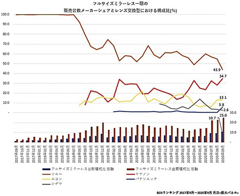 Canon 全幅無反日本市占終於跟上 Sony,Nikon 就... - 電腦王阿達 Canon 全幅無反日本市占終於跟上 Sony,Nikon 就... - 電腦王阿達
