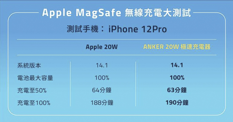 升級 iPhone 12 快充超輕鬆,ANKER 20W「超級豆腐頭」充電器開箱體驗 - 電腦王阿達 升級 iPhone 12 快充超輕鬆,ANKER 20W「超級豆腐頭」充電器開箱體驗 - 電腦王阿達
