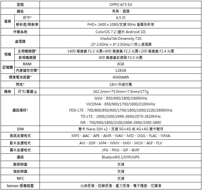 2020-10-31 15_15_39-【OPPO新聞稿】OPPO推出首款A系列5G手機OPPO A73 5G 不到萬元盡享暢快5G網路與全方位人像攝影 (預覽) - Microsoft Word 2020-10-31 15_15_39-【OPPO新聞稿】OPPO推出首款A系列5G手機OPPO A73 5G 不到萬元盡享暢快5G網路與全方位人像攝影 (預覽) - Microsoft Word