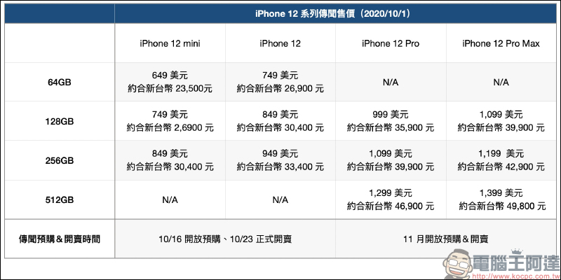 iPhone 12 系列儲存容量規格曝光！傳將於 10/5 發貨給經銷商（同場加映：各儲存容量傳聞售價整理） - 電腦王阿達