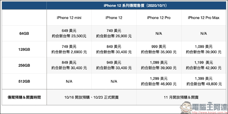 Apple 確定將於台灣時間 10/14 凌晨 1 點舉行新品發表會,預計發表 iPhone 12 系列新機等產品 - 電腦王阿達 Apple 確定將於台灣時間 10/14 凌晨 1 點舉行新品發表會,預計發表 iPhone 12 系列新機等產品 - 電腦王阿達