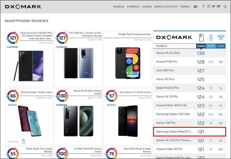 DXOMARK 公佈三星 Galaxy Note 20 Ultra 相機評測成績：總分 121 分以 1 分落後 Galaxy S20 Ultra - 電腦王阿達