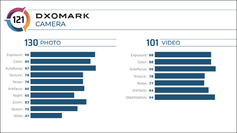 DXOMARK 公佈三星 Galaxy Note 20 Ultra 相機評測成績：總分 121 分以 1 分落後 Galaxy S20 Ultra - 電腦王阿達