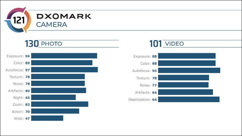 DXOMARK 公佈三星 Galaxy Note 20 Ultra 相機評測成績:總分 121 分以 1 分落後 Galaxy S20 Ultra - 電腦王阿達 DXOMARK 公佈三星 Galaxy Note 20 Ultra 相機評測成績:總分 121 分以 1 分落後 Galaxy S20 Ultra - 電腦王阿達