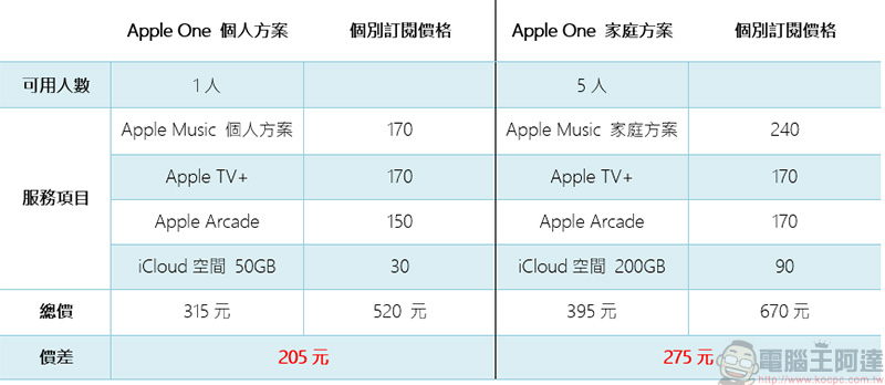 4 種服務同捆一次訂閱還送 30 天免費試用,Apple One 重點整理看這邊! - 電腦王阿達 4 種服務同捆一次訂閱還送 30 天免費試用,Apple One 重點整理看這邊! - 電腦王阿達