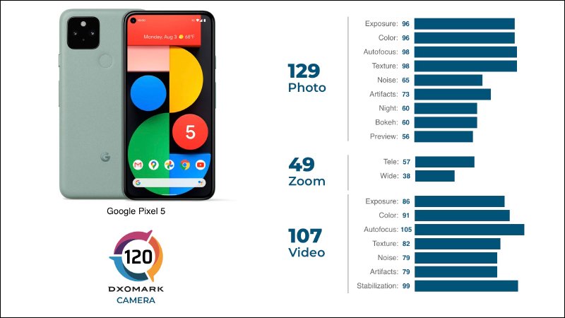 DXOMARK 「下修」三星 Galaxy Note 20 Ultra 相機評測成績：總分倒退 1 分與 Google Pixel 5 平手 - 電腦王阿達