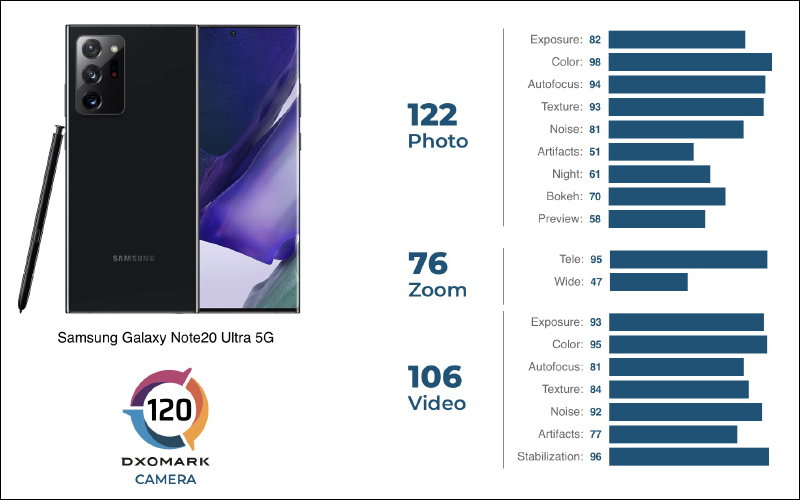 DXOMARK 「下修」三星 Galaxy Note 20 Ultra 相機評測成績:總分倒退 1 分與 Google Pixel 5 平手 - 電腦王阿達 DXOMARK 「下修」三星 Galaxy Note 20 Ultra 相機評測成績:總分倒退 1 分與 Google Pixel 5 平手 - 電腦王阿達
