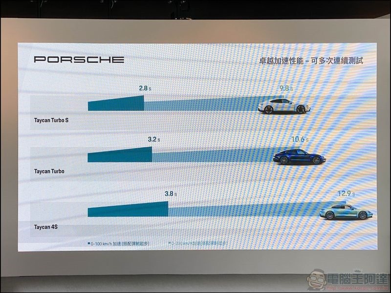 Porsche Taycan 電動車預期將超越年銷量目標 - 電腦王阿達