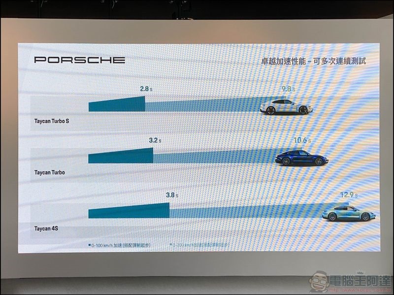 Porsche Taycan 試駕 -03 Porsche Taycan 試駕 -03