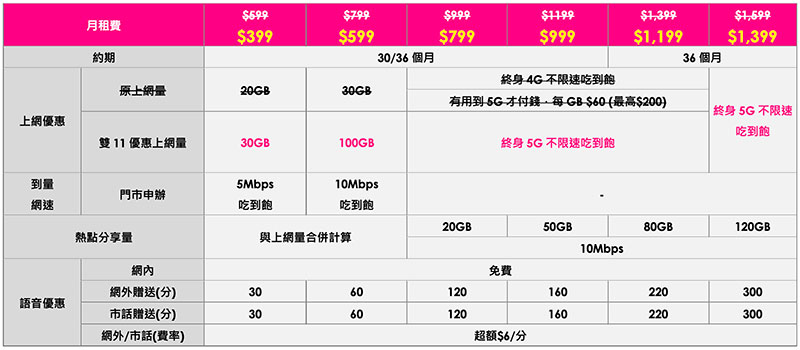 台灣之星最強資費方案 11/9 晚上公布,雙 11當日11:00 限量開搶,買東西商城同步下殺、加碼回饋金狂撒 - 電腦王阿達 台灣之星最強資費方案 11/9 晚上公布,雙 11當日11:00 限量開搶,買東西商城同步下殺、加碼回饋金狂撒 - 電腦王阿達
