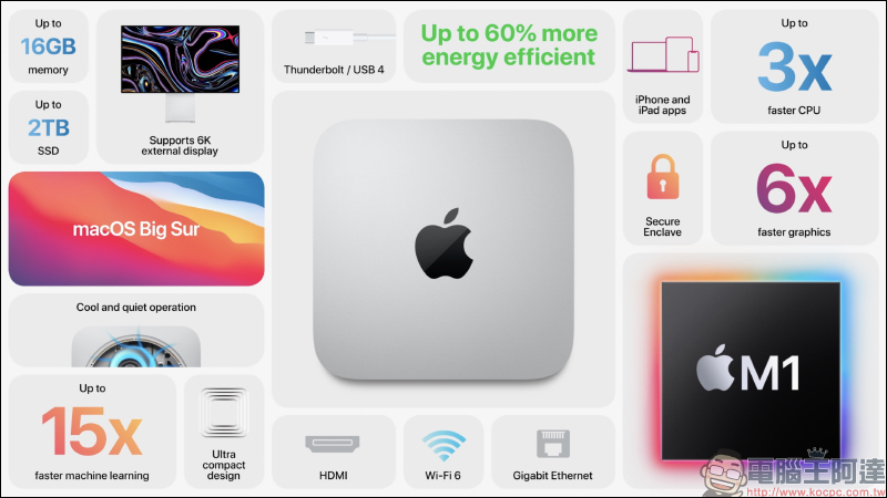 Apple Mac mini 換上 Apple M1 晶片強勢登場！效能更強、繪圖處理更快、搭配最先進的神經網路引擎，售價 21,900 元起 - 電腦王阿達