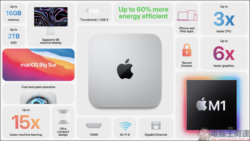Apple Mac mini 換上 Apple M1 晶片強勢登場!效能更強、繪圖處理更快、搭配最先進的神經網路引擎,售價 21,900 元起 - 電腦王阿達 Apple Mac mini 換上 Apple M1 晶片強勢登場!效能更強、繪圖處理更快、搭配最先進的神經網路引擎,售價 21,900 元起 - 電腦王阿達