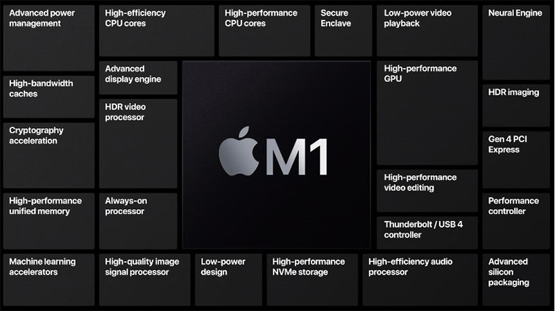 Apple 首款 Mac 系統 ARM 架構晶片正式定名「M1」，Mac 系列高效長續航的重要關鍵 - 電腦王阿達