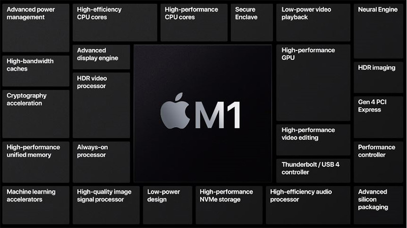 Apple 首款 Mac 系統 ARM 架構晶片正式定名「M1」,Mac 系列高效長續航的重要關鍵 - 電腦王阿達 Apple 首款 Mac 系統 ARM 架構晶片正式定名「M1」,Mac 系列高效長續航的重要關鍵 - 電腦王阿達