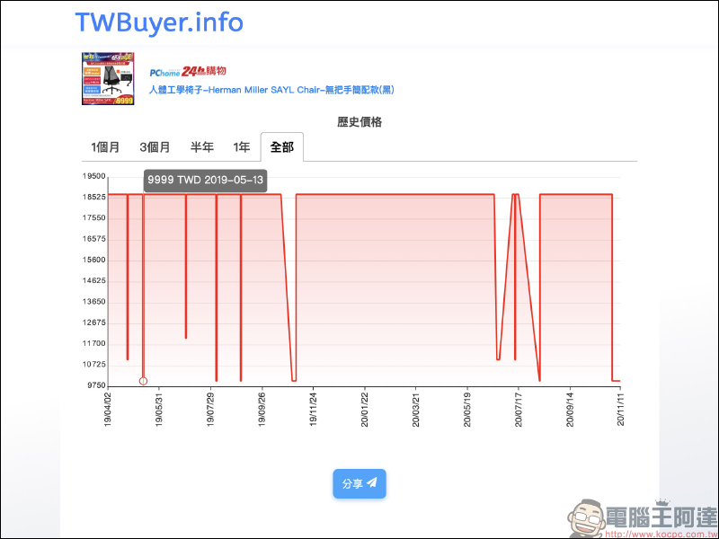 網購查價神器! TWBuyer.info 電商歷史價格查詢網站,查詢商品歷史價格趨勢變化! - 電腦王阿達 網購查價神器! TWBuyer.info 電商歷史價格查詢網站,查詢商品歷史價格趨勢變化! - 電腦王阿達