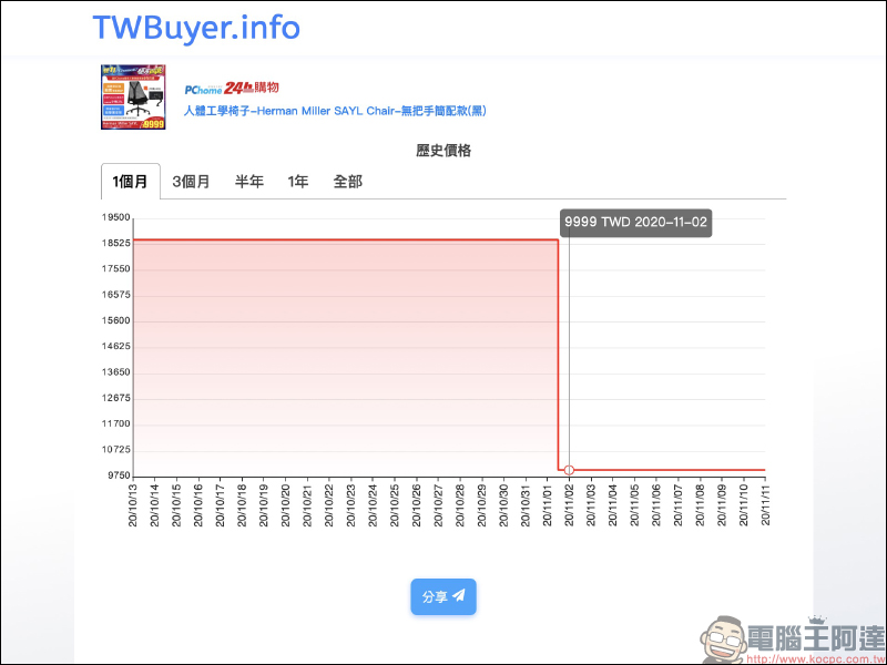 網購查價神器! TWBuyer.info 電商歷史價格查詢網站,查詢商品歷史價格趨勢變化! - 電腦王阿達 網購查價神器! TWBuyer.info 電商歷史價格查詢網站,查詢商品歷史價格趨勢變化! - 電腦王阿達