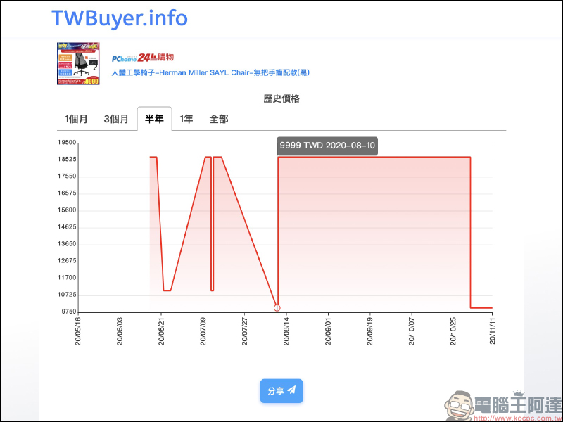 網購查價神器! TWBuyer.info 電商歷史價格查詢網站,查詢商品歷史價格趨勢變化! - 電腦王阿達 網購查價神器! TWBuyer.info 電商歷史價格查詢網站,查詢商品歷史價格趨勢變化! - 電腦王阿達