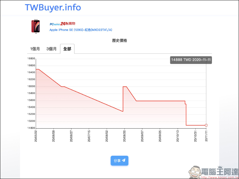 網購查價神器! TWBuyer.info 電商歷史價格查詢網站,查詢商品歷史價格趨勢變化! - 電腦王阿達 網購查價神器! TWBuyer.info 電商歷史價格查詢網站,查詢商品歷史價格趨勢變化! - 電腦王阿達