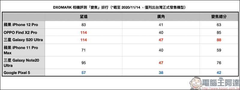 DXOMARK 公布 iPhone 12 Pro 相機評測成績:極好的錄影表現,總分 128 分、拍照 135 分、錄影 112 分 - 電腦王阿達 DXOMARK 公布 iPhone 12 Pro 相機評測成績:極好的錄影表現,總分 128 分、拍照 135 分、錄影 112 分 - 電腦王阿達
