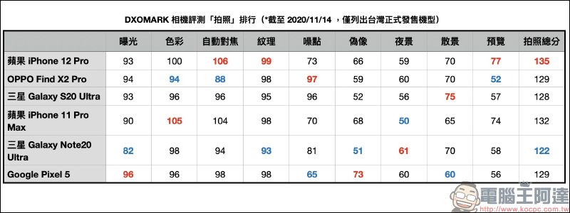 DXOMARK 公布 iPhone 12 Pro 相機評測成績:極好的錄影表現,總分 128 分、拍照 135 分、錄影 112 分 - 電腦王阿達 DXOMARK 公布 iPhone 12 Pro 相機評測成績:極好的錄影表現,總分 128 分、拍照 135 分、錄影 112 分 - 電腦王阿達