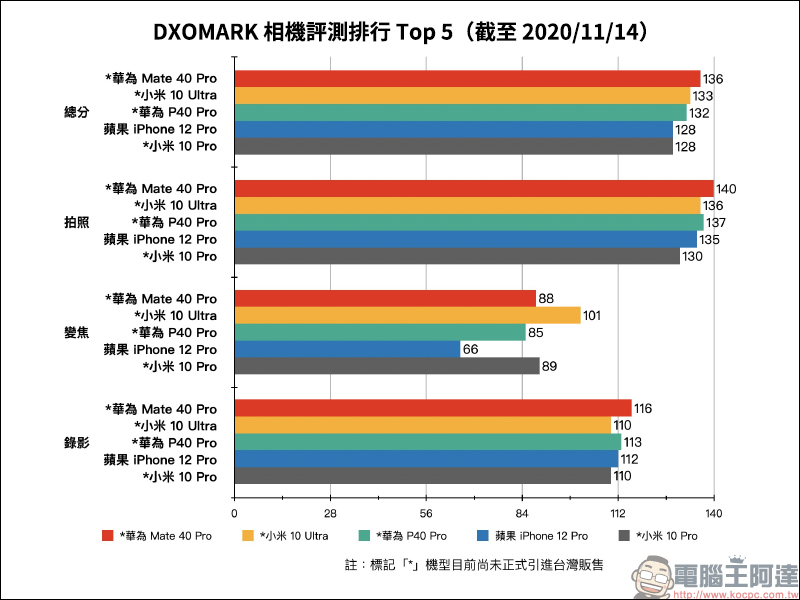 DXOMARK 公布 iPhone 12 Pro 相機評測成績:極好的錄影表現,總分 128 分、拍照 135 分、錄影 112 分 - 電腦王阿達 DXOMARK 公布 iPhone 12 Pro 相機評測成績:極好的錄影表現,總分 128 分、拍照 135 分、錄影 112 分 - 電腦王阿達